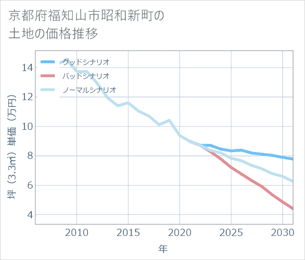 京都府福知山市昭和新町の土地価格推移