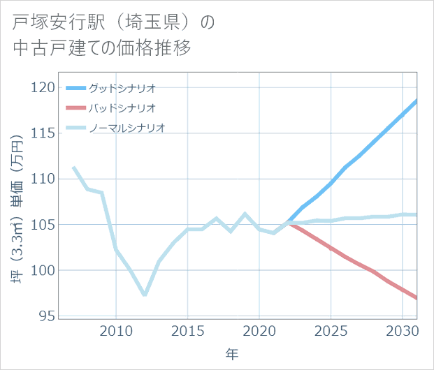 戸塚安行駅(埼玉県)の中古戸建て価格推移