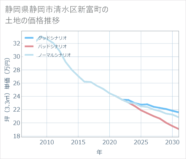 静岡県静岡市清水区新富町の土地価格推移