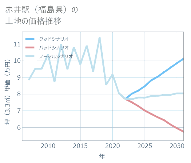 赤井駅(福島県)の土地価格推移