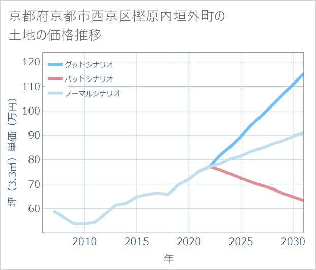 京都府京都市西京区樫原内垣外町の土地価格推移