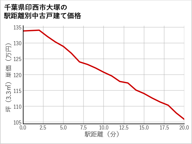 千葉県印西市大塚の徒歩距離別の中古戸建て坪単価