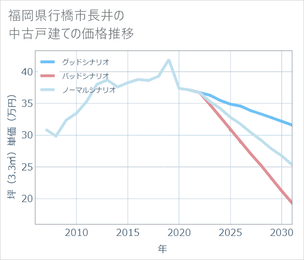 福岡県行橋市長井の中古戸建て価格推移