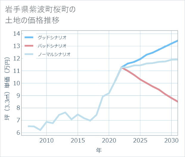 岩手県紫波町桜町の土地価格推移