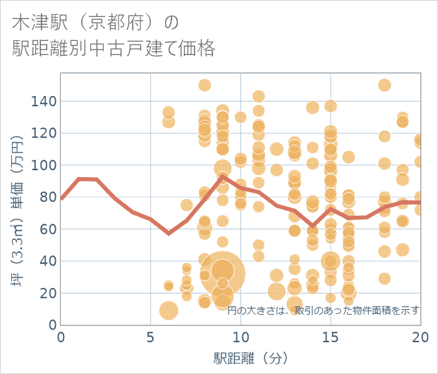 木津駅(京都府)の徒歩距離別の中古戸建て坪単価