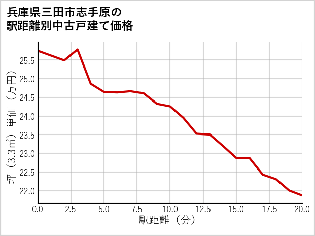 兵庫県三田市志手原の徒歩距離別の中古戸建て坪単価