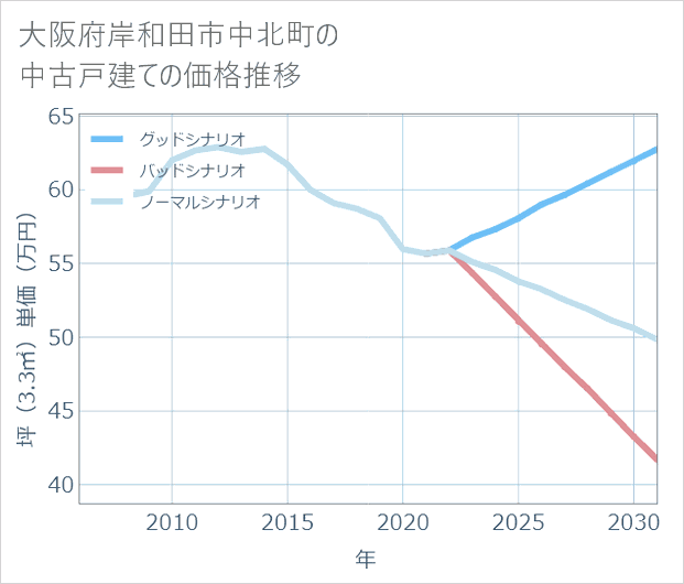 大阪府岸和田市中北町の中古戸建て価格推移
