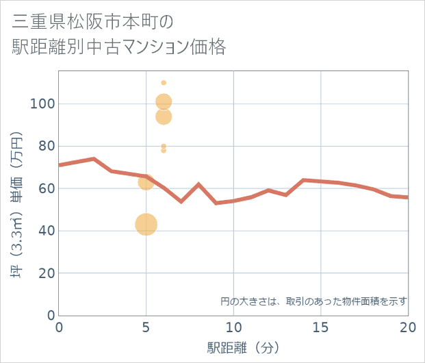 三重県松阪市本町の徒歩距離別の中古マンション坪単価