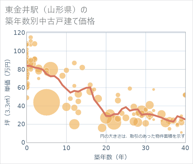 東金井駅(山形県)の築年数別の中古戸建て坪単価
