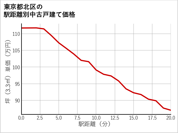 東京都北区の徒歩距離別の中古戸建て坪単価