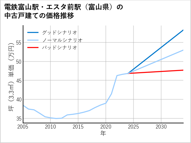 電鉄富山駅・エスタ前駅（富山県）の中古戸建て価格推移