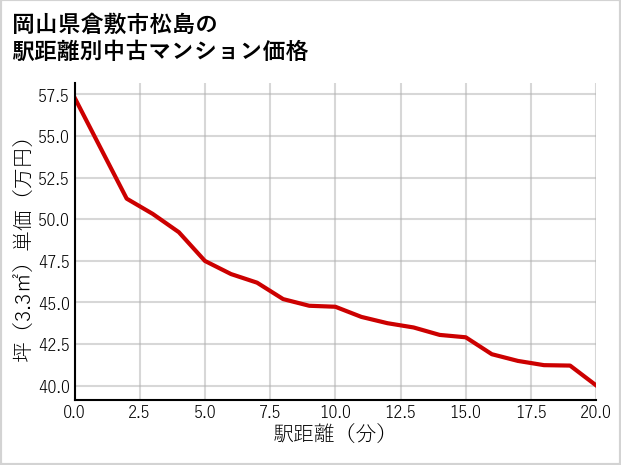 岡山県倉敷市松島の徒歩距離別の中古マンション坪単価