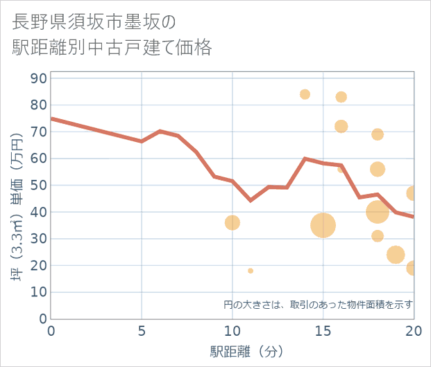 長野県須坂市墨坂の徒歩距離別の中古戸建て坪単価