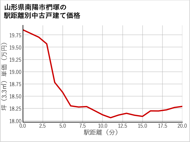 山形県南陽市椚塚の徒歩距離別の中古戸建て坪単価