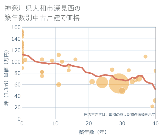 神奈川県大和市深見西の築年数別の中古戸建て坪単価