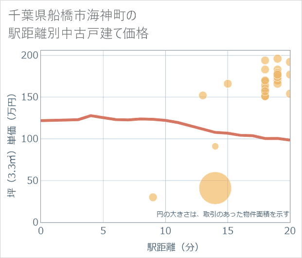 千葉県船橋市海神町の徒歩距離別の中古戸建て坪単価