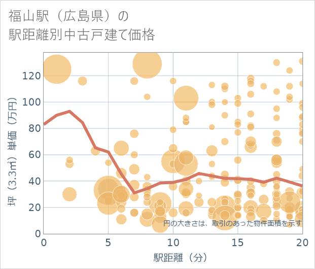 福山駅(広島県)の徒歩距離別の中古戸建て坪単価