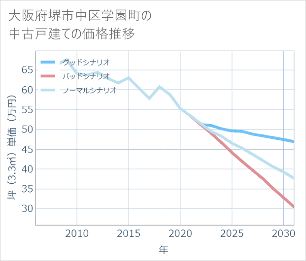 大阪府堺市中区学園町の中古戸建て価格推移