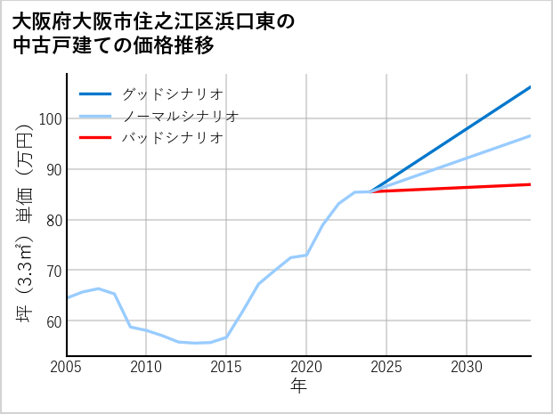 大阪府大阪市住之江区浜口東の中古戸建て価格推移