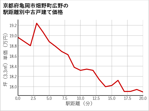 京都府亀岡市畑野町広野の徒歩距離別の中古戸建て坪単価
