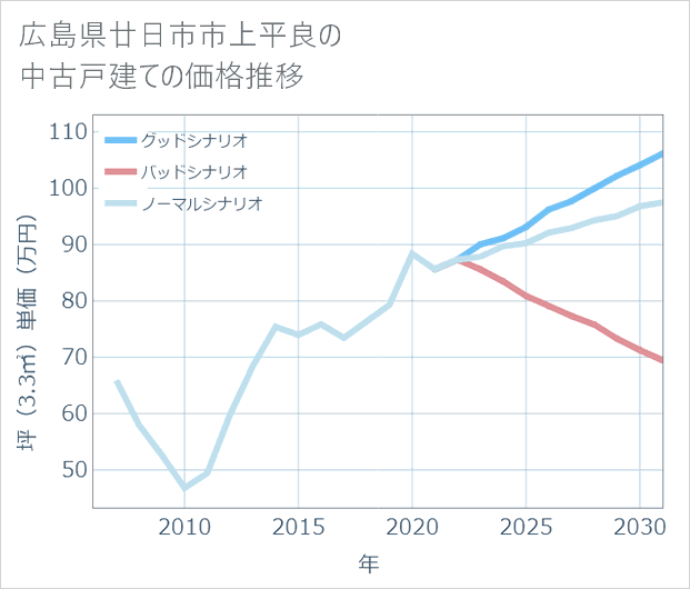 広島県廿日市市上平良の中古戸建て価格推移