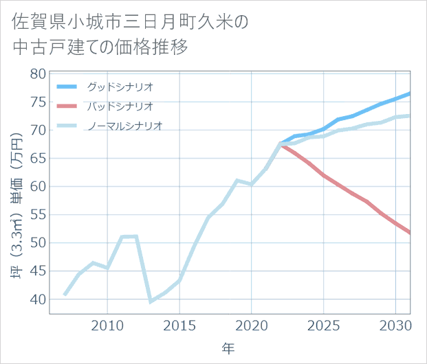 佐賀県小城市三日月町久米の中古戸建て価格推移