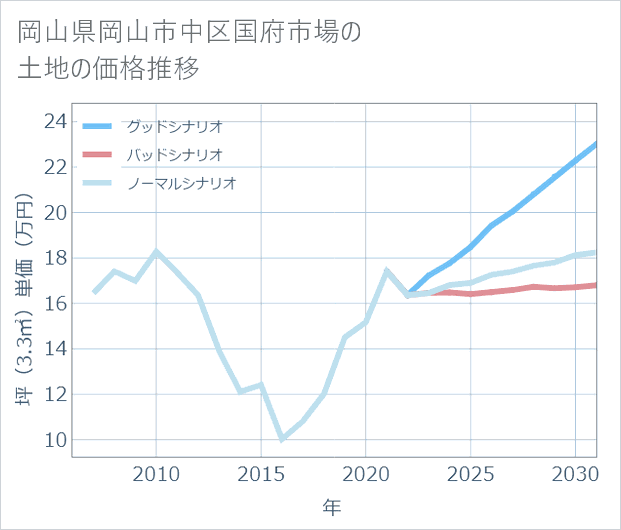 岡山県岡山市中区国府市場の土地価格推移