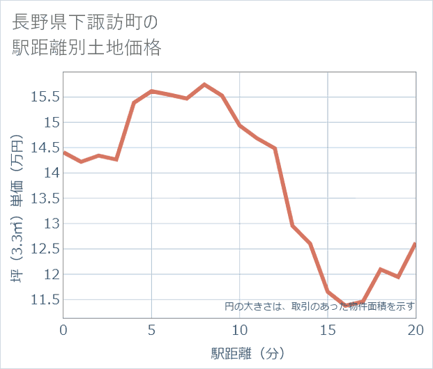 長野県下諏訪町の徒歩距離別の土地坪単価