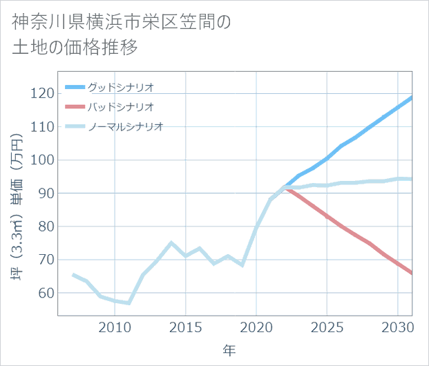 神奈川県横浜市栄区笠間の土地価格推移