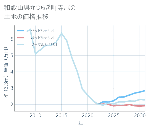 和歌山県かつらぎ町寺尾の土地価格推移