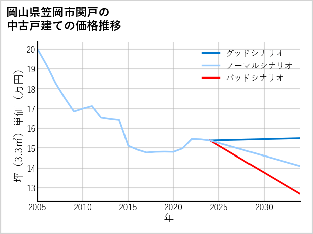 岡山県笠岡市関戸の中古戸建て価格推移