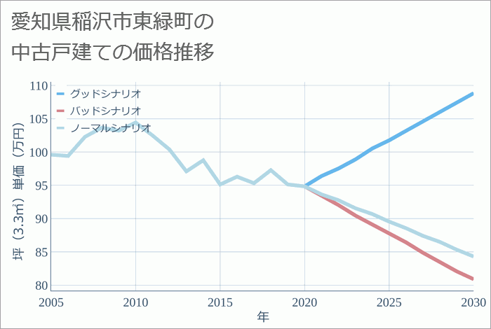 愛知県稲沢市東緑町の中古戸建て価格推移