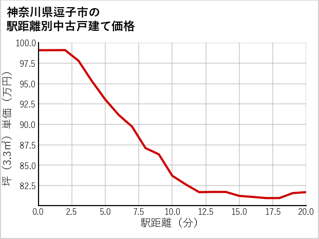 神奈川県逗子市の徒歩距離別の中古戸建て坪単価
