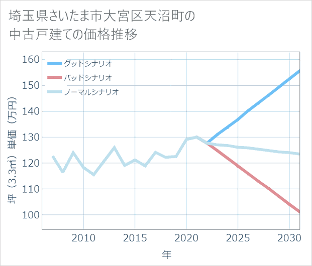 埼玉県さいたま市大宮区天沼町の中古戸建て価格推移