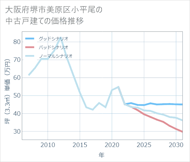 大阪府堺市美原区小平尾の中古戸建て価格推移