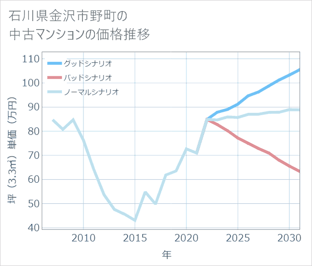 石川県金沢市野町の中古マンション価格推移