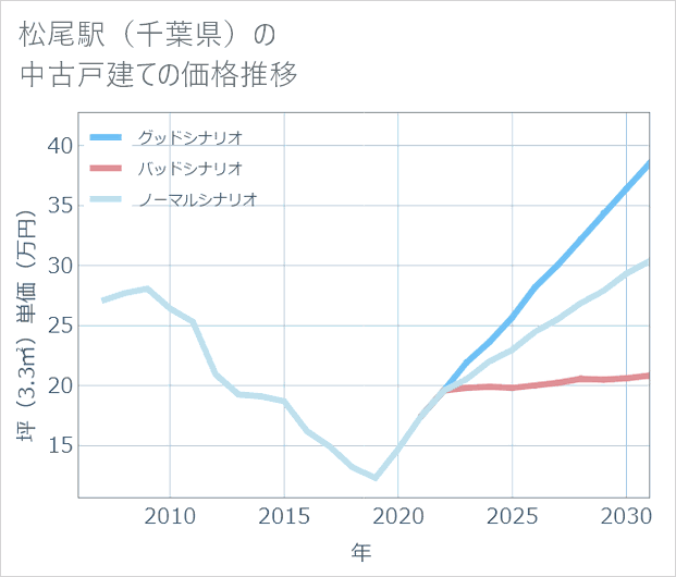 松尾駅(千葉県)の中古戸建て価格推移