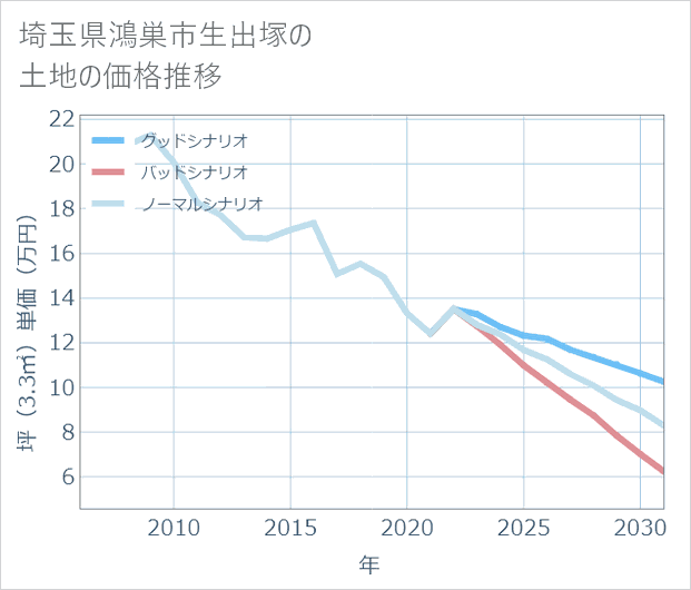 埼玉県鴻巣市生出塚の土地価格推移