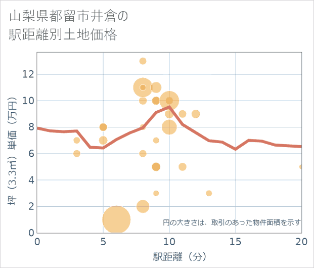 山梨県都留市井倉の徒歩距離別の土地坪単価