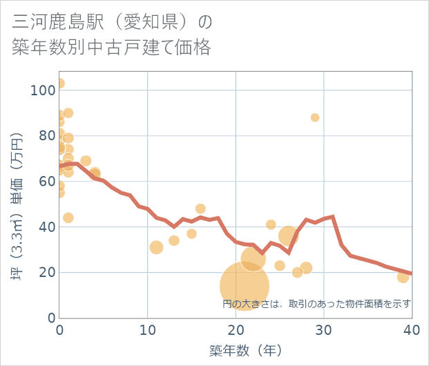 三河鹿島駅(愛知県)の築年数別の中古戸建て坪単価