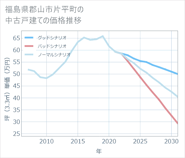 福島県郡山市片平町の中古戸建て価格推移