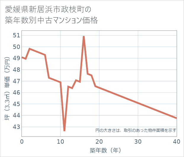 愛媛県新居浜市政枝町の築年数別の中古マンション坪単価