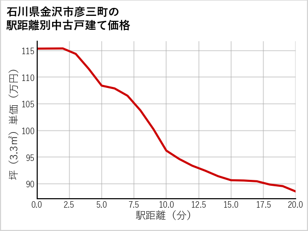 石川県金沢市彦三町の徒歩距離別の中古戸建て坪単価