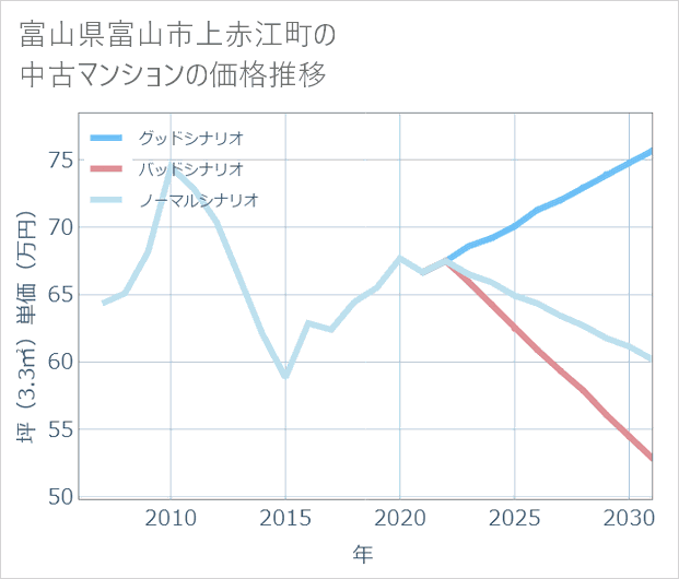 富山県富山市上赤江町の中古マンション価格推移