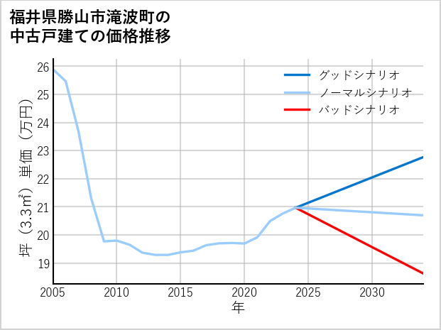 福井県勝山市滝波町の中古戸建て価格推移
