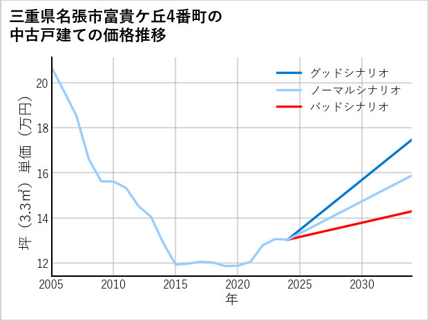 三重県名張市富貴ケ丘4番町の中古戸建て価格推移