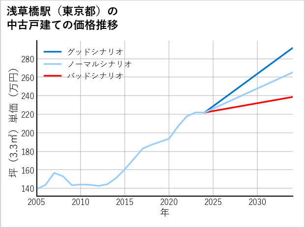 浅草橋駅（東京都）の中古戸建て価格推移