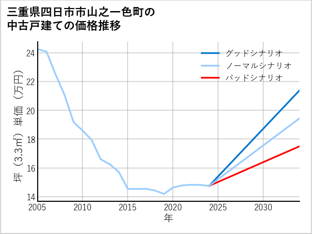 三重県四日市市山之一色町の中古戸建て価格推移