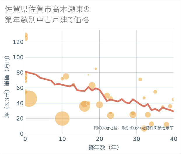 佐賀県佐賀市高木瀬東の築年数別の中古戸建て坪単価