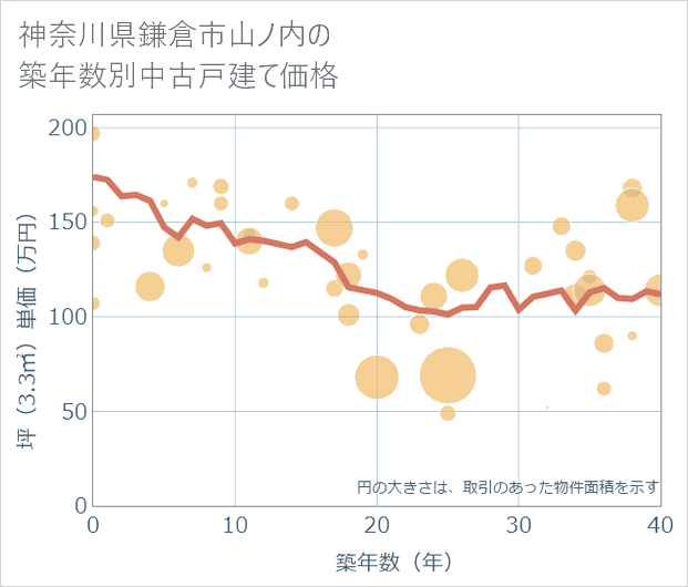 神奈川県鎌倉市山ノ内の築年数別の中古戸建て坪単価